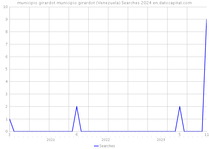 municipio girardot municipio girardot (Venezuela) Searches 2024 