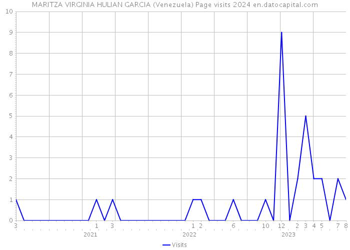 MARITZA VIRGINIA HULIAN GARCIA (Venezuela) Page visits 2024 