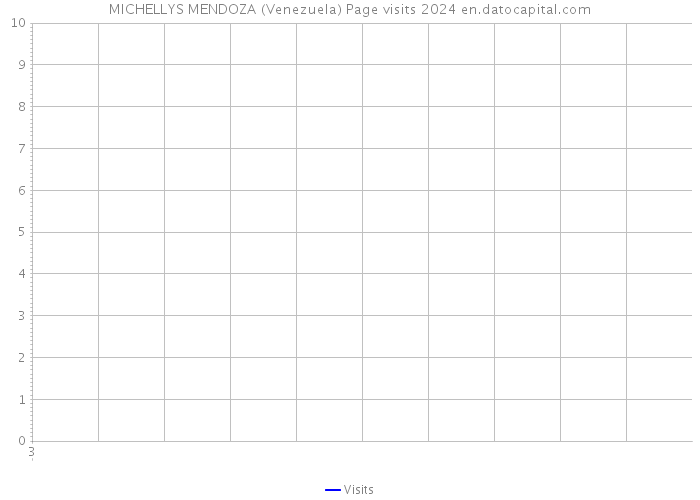MICHELLYS MENDOZA (Venezuela) Page visits 2024 