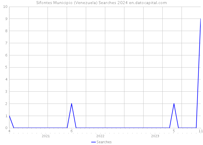 Sifontes Municipio (Venezuela) Searches 2024 