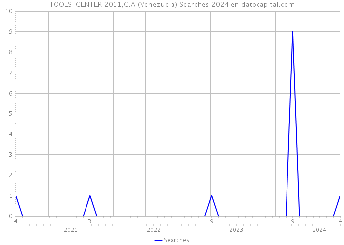 TOOLS CENTER 2011,C.A (Venezuela) Searches 2024 