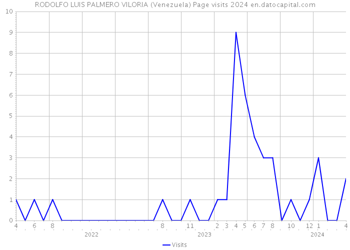 RODOLFO LUIS PALMERO VILORIA (Venezuela) Page visits 2024 