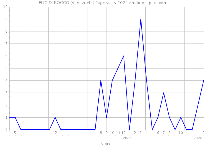 ELIO DI ROCCO (Venezuela) Page visits 2024 