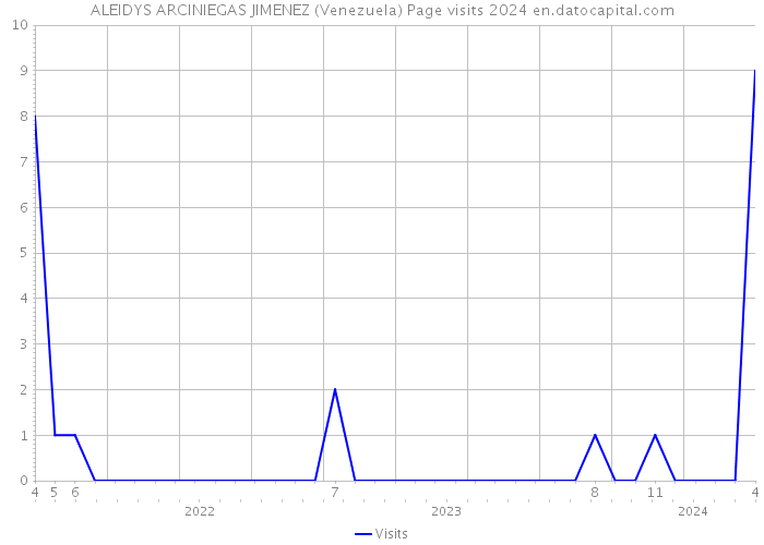 ALEIDYS ARCINIEGAS JIMENEZ (Venezuela) Page visits 2024 