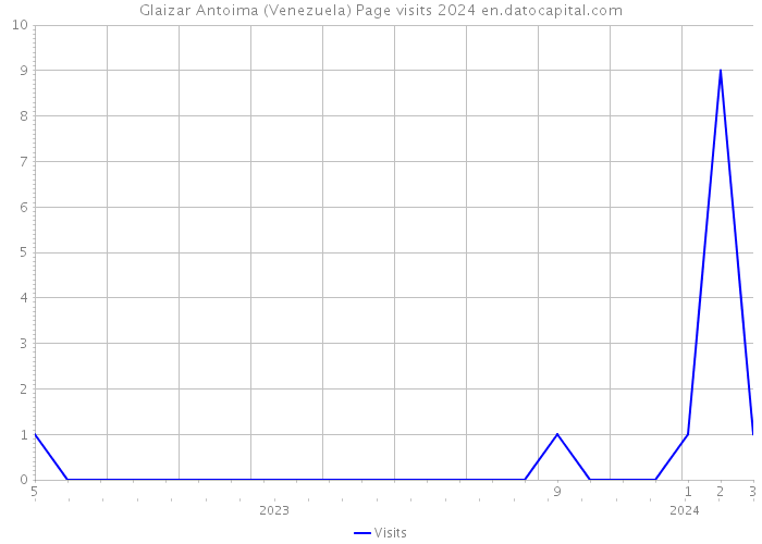 Glaizar Antoima (Venezuela) Page visits 2024 
