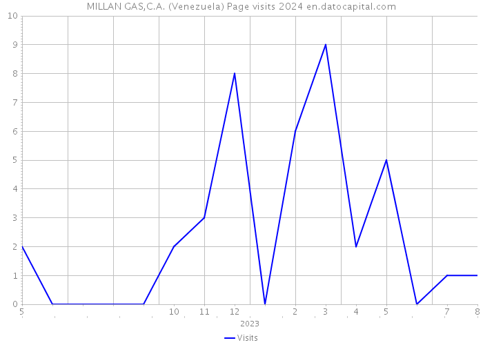 MILLAN GAS,C.A. (Venezuela) Page visits 2024 