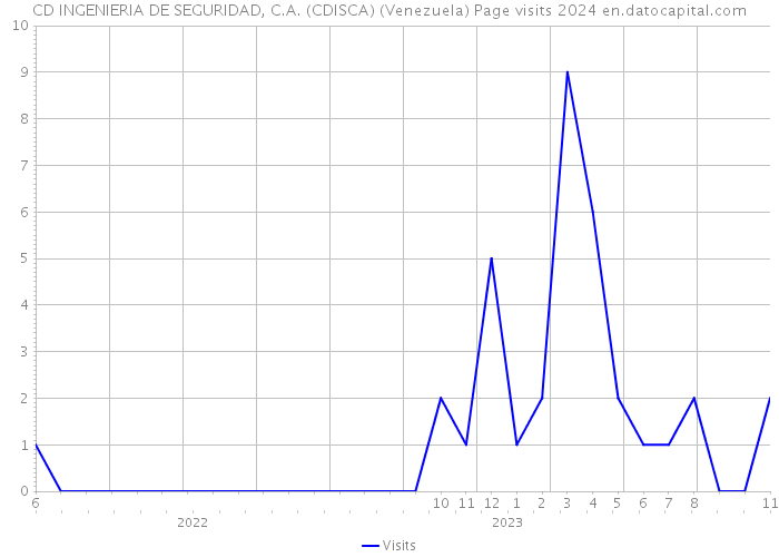 CD INGENIERIA DE SEGURIDAD, C.A. (CDISCA) (Venezuela) Page visits 2024 