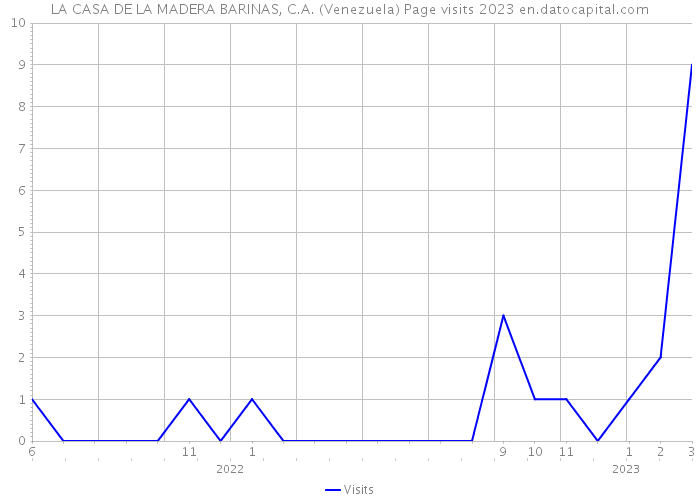 LA CASA DE LA MADERA BARINAS, C.A. (Venezuela) Page visits 2023 
