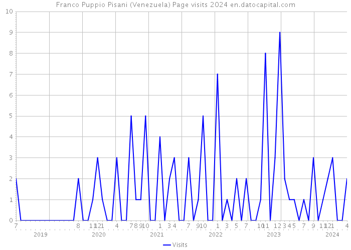 Franco Puppio Pisani (Venezuela) Page visits 2024 