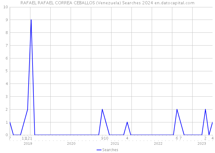 RAFAEL RAFAEL CORREA CEBALLOS (Venezuela) Searches 2024 