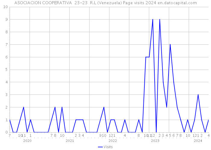 ASOCIACION COOPERATIVA 23-23 R.L (Venezuela) Page visits 2024 