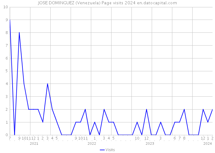 JOSE DOMINGUEZ (Venezuela) Page visits 2024 