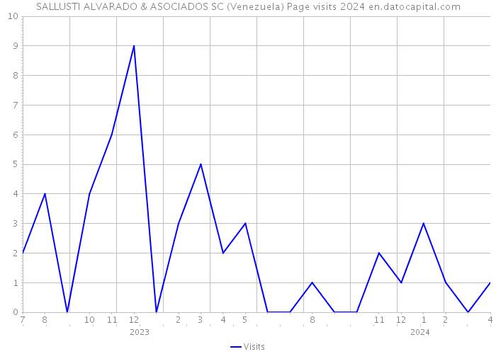 SALLUSTI ALVARADO & ASOCIADOS SC (Venezuela) Page visits 2024 