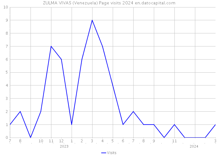 ZULMA VIVAS (Venezuela) Page visits 2024 