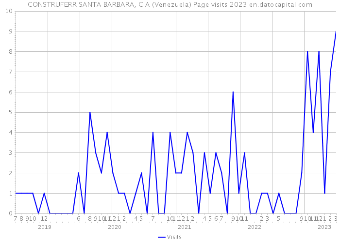 CONSTRUFERR SANTA BARBARA, C.A (Venezuela) Page visits 2023 