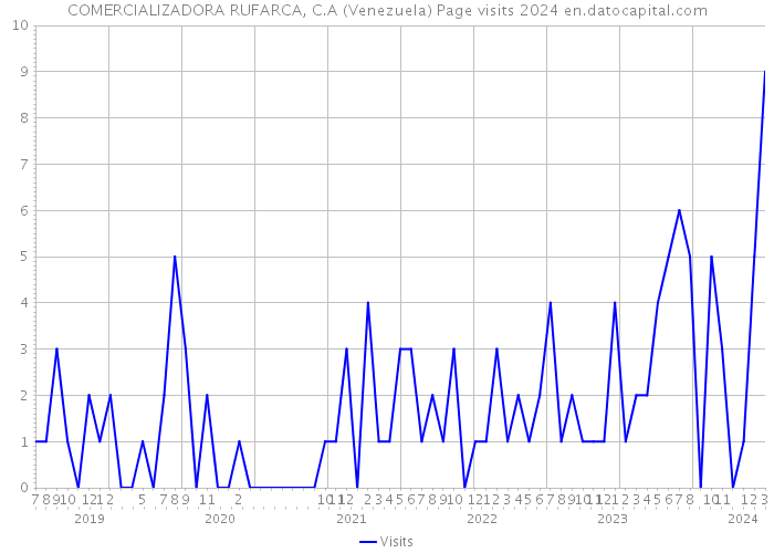 COMERCIALIZADORA RUFARCA, C.A (Venezuela) Page visits 2024 