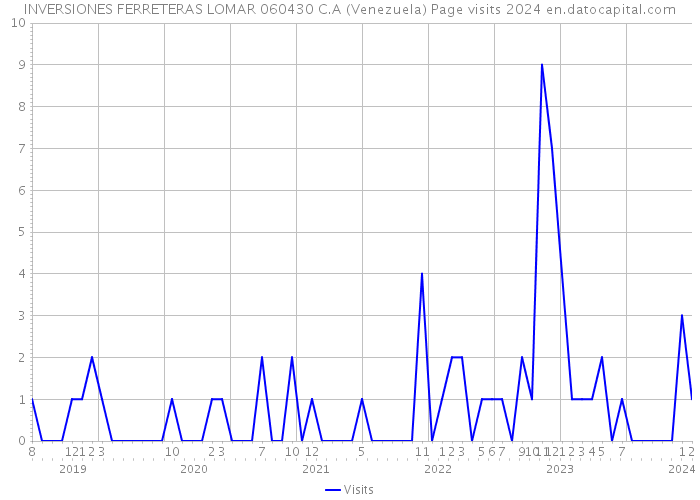 INVERSIONES FERRETERAS LOMAR 060430 C.A (Venezuela) Page visits 2024 