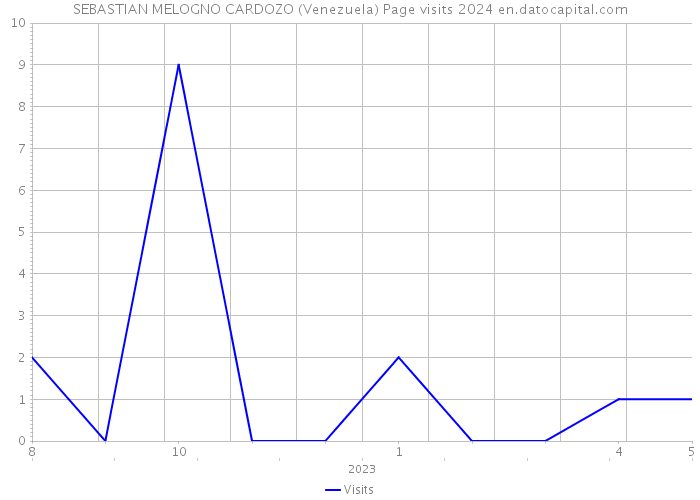 SEBASTIAN MELOGNO CARDOZO (Venezuela) Page visits 2024 