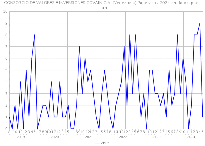 CONSORCIO DE VALORES E INVERSIONES COVAIN C.A. (Venezuela) Page visits 2024 