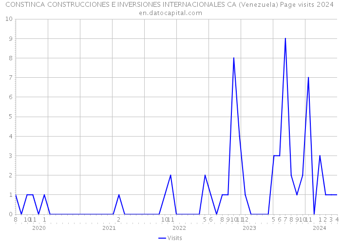 CONSTINCA CONSTRUCCIONES E INVERSIONES INTERNACIONALES CA (Venezuela) Page visits 2024 