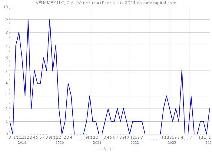 VENAMEX LLC, C.A. (Venezuela) Page visits 2024 