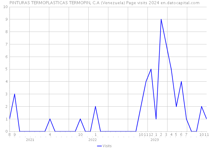 PINTURAS TERMOPLASTICAS TERMOPIN, C.A (Venezuela) Page visits 2024 