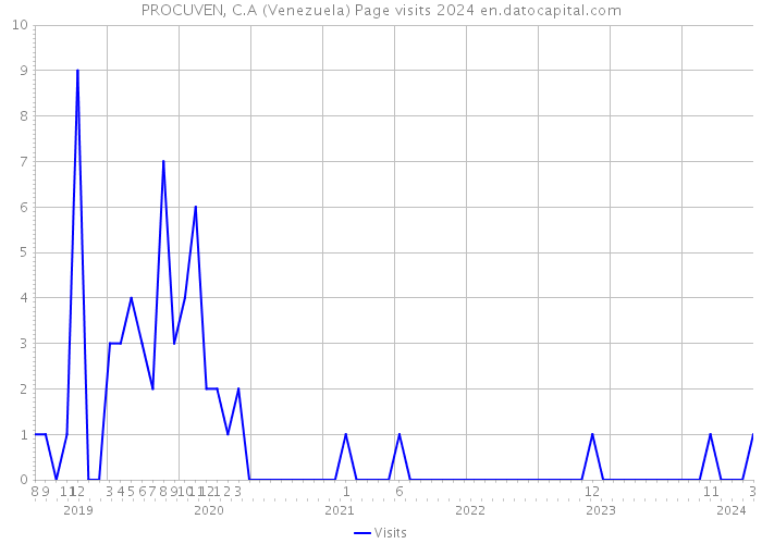 PROCUVEN, C.A (Venezuela) Page visits 2024 