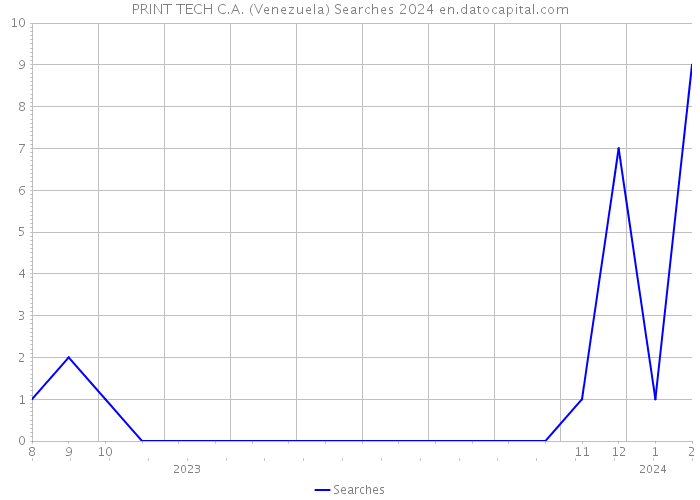 PRINT TECH C.A. (Venezuela) Searches 2024 