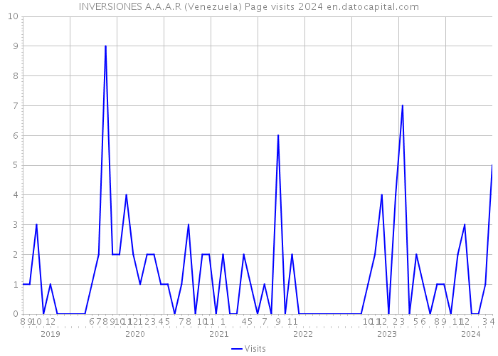 INVERSIONES A.A.A.R (Venezuela) Page visits 2024 