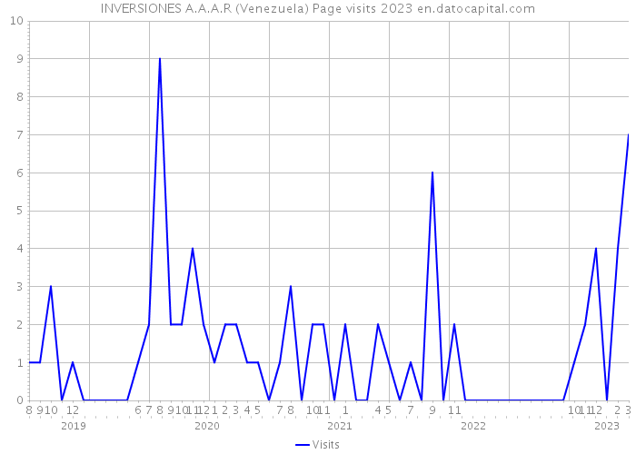 INVERSIONES A.A.A.R (Venezuela) Page visits 2023 