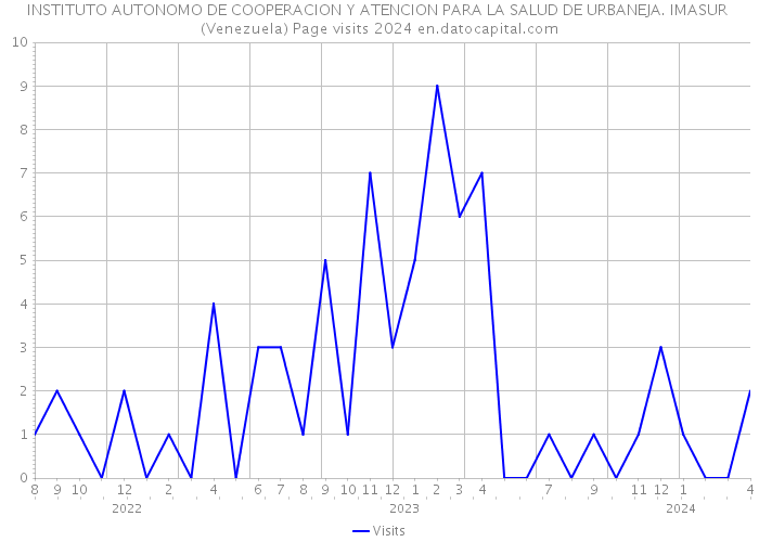 INSTITUTO AUTONOMO DE COOPERACION Y ATENCION PARA LA SALUD DE URBANEJA. IMASUR (Venezuela) Page visits 2024 