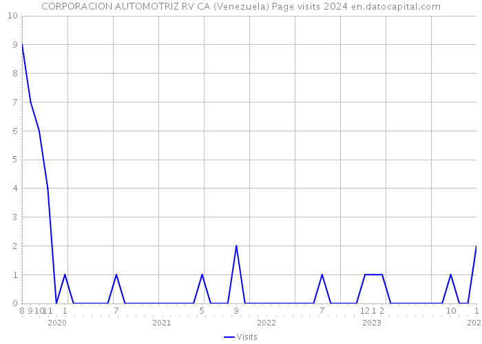 CORPORACION AUTOMOTRIZ RV CA (Venezuela) Page visits 2024 
