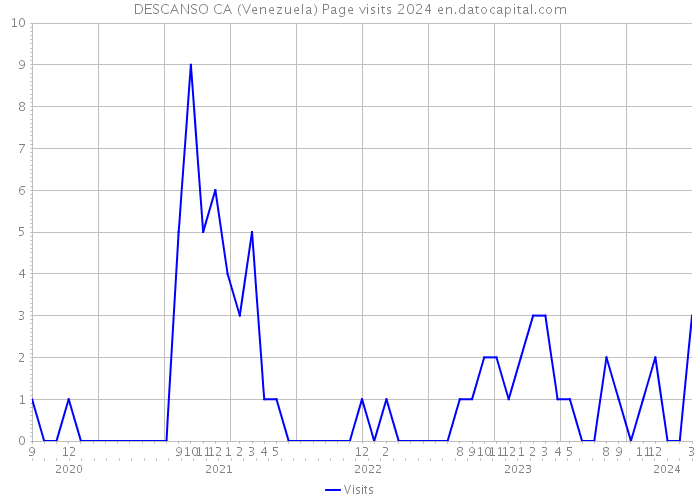 DESCANSO CA (Venezuela) Page visits 2024 