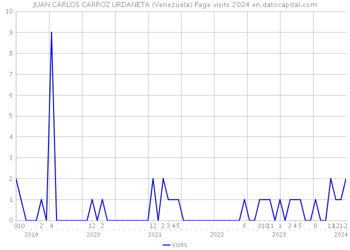 JUAN CARLOS CARROZ URDANETA (Venezuela) Page visits 2024 