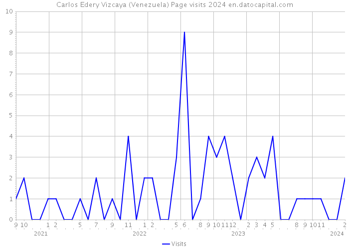 Carlos Edery Vizcaya (Venezuela) Page visits 2024 
