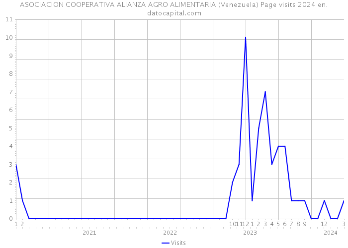 ASOCIACION COOPERATIVA ALIANZA AGRO ALIMENTARIA (Venezuela) Page visits 2024 