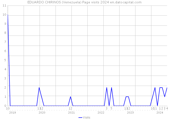 EDUARDO CHIRINOS (Venezuela) Page visits 2024 