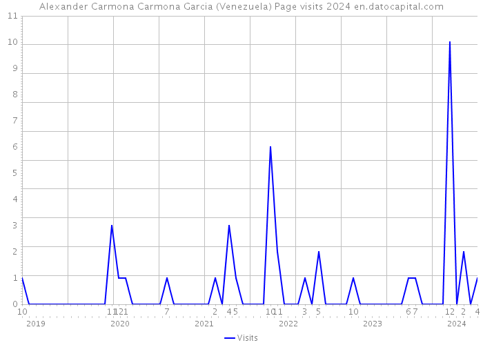 Alexander Carmona Carmona Garcia (Venezuela) Page visits 2024 