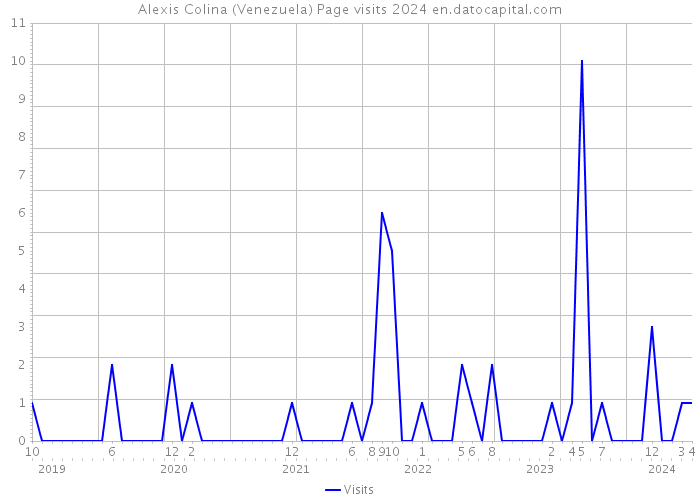Alexis Colina (Venezuela) Page visits 2024 