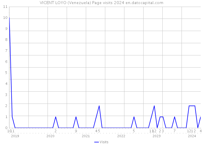 VICENT LOYO (Venezuela) Page visits 2024 