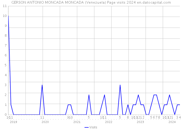 GERSON ANTONIO MONCADA MONCADA (Venezuela) Page visits 2024 