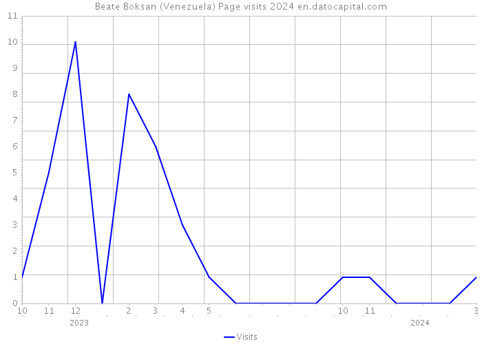 Beate Boksan (Venezuela) Page visits 2024 