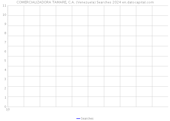 COMERCIALIZADORA TAMARE, C.A. (Venezuela) Searches 2024 
