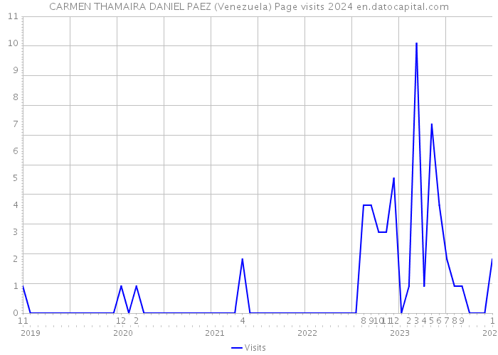 CARMEN THAMAIRA DANIEL PAEZ (Venezuela) Page visits 2024 