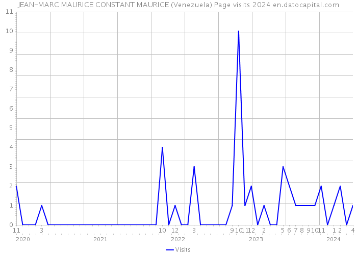 JEAN-MARC MAURICE CONSTANT MAURICE (Venezuela) Page visits 2024 