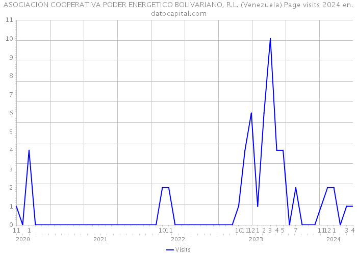 ASOCIACION COOPERATIVA PODER ENERGETICO BOLIVARIANO, R.L. (Venezuela) Page visits 2024 