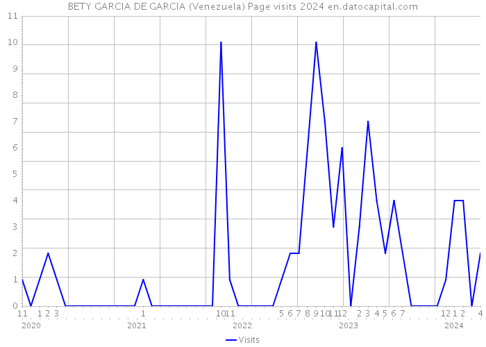 BETY GARCIA DE GARCIA (Venezuela) Page visits 2024 