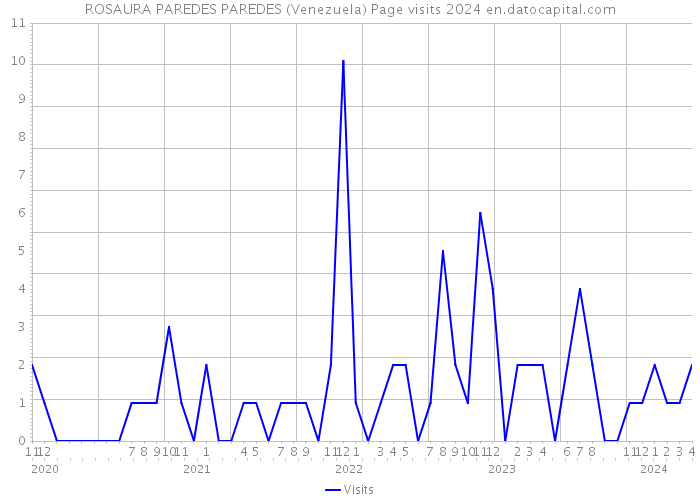 ROSAURA PAREDES PAREDES (Venezuela) Page visits 2024 
