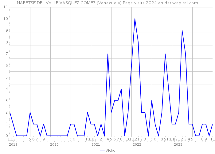 NABETSE DEL VALLE VASQUEZ GOMEZ (Venezuela) Page visits 2024 
