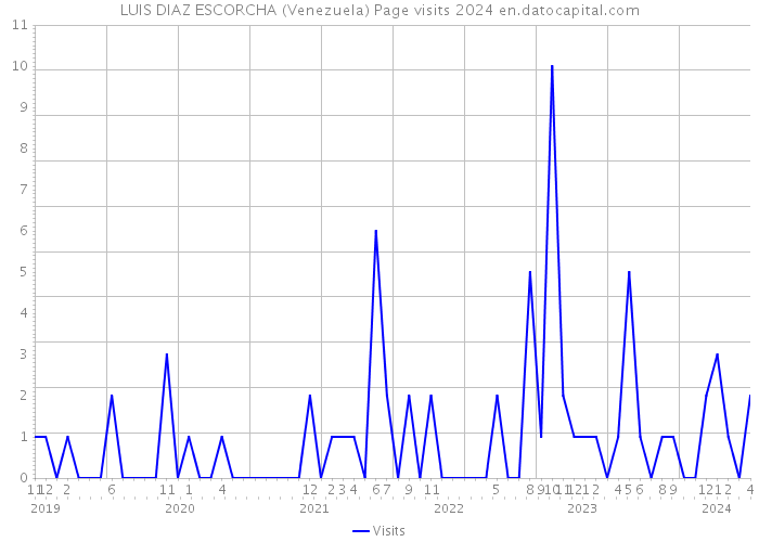LUIS DIAZ ESCORCHA (Venezuela) Page visits 2024 